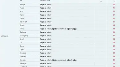 Antalya'da Kumluca ve Finike'ye Pazar Uyarısı